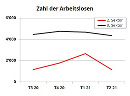 Zahl der Arbeitslosen
