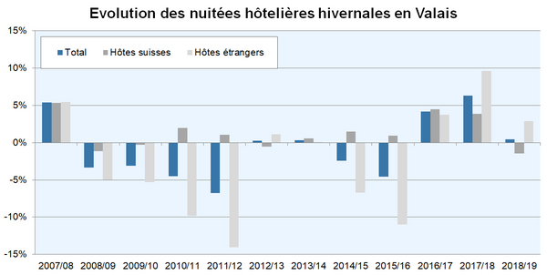 Evolution des nuitées hôtelières hivernales en Valais