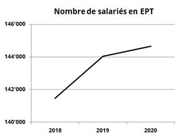 Nombre de salaries en EPT