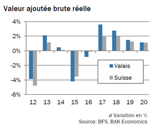 Valeur ajoutée brut réelle