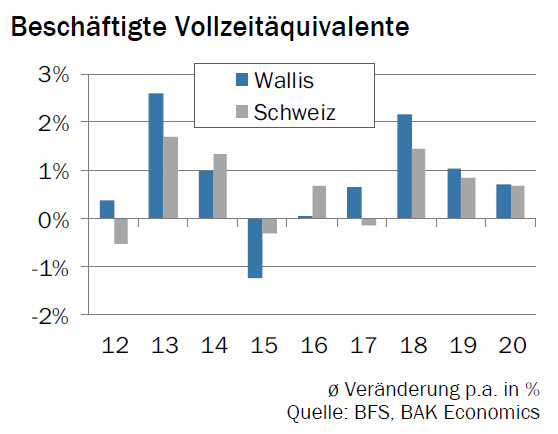 Beschäftigte Vollzeitäquivalente