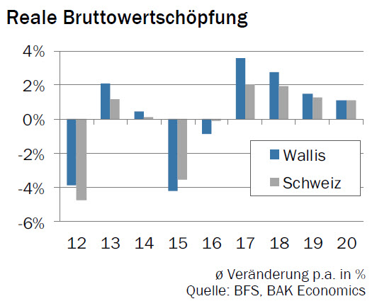 Real Bruttowertschöpfung